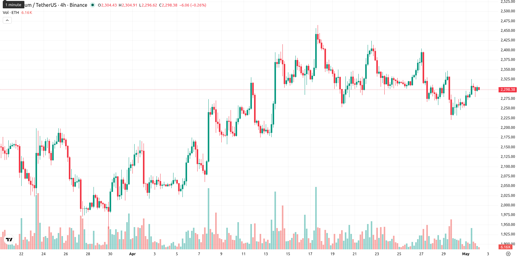 Ethereum asset chart