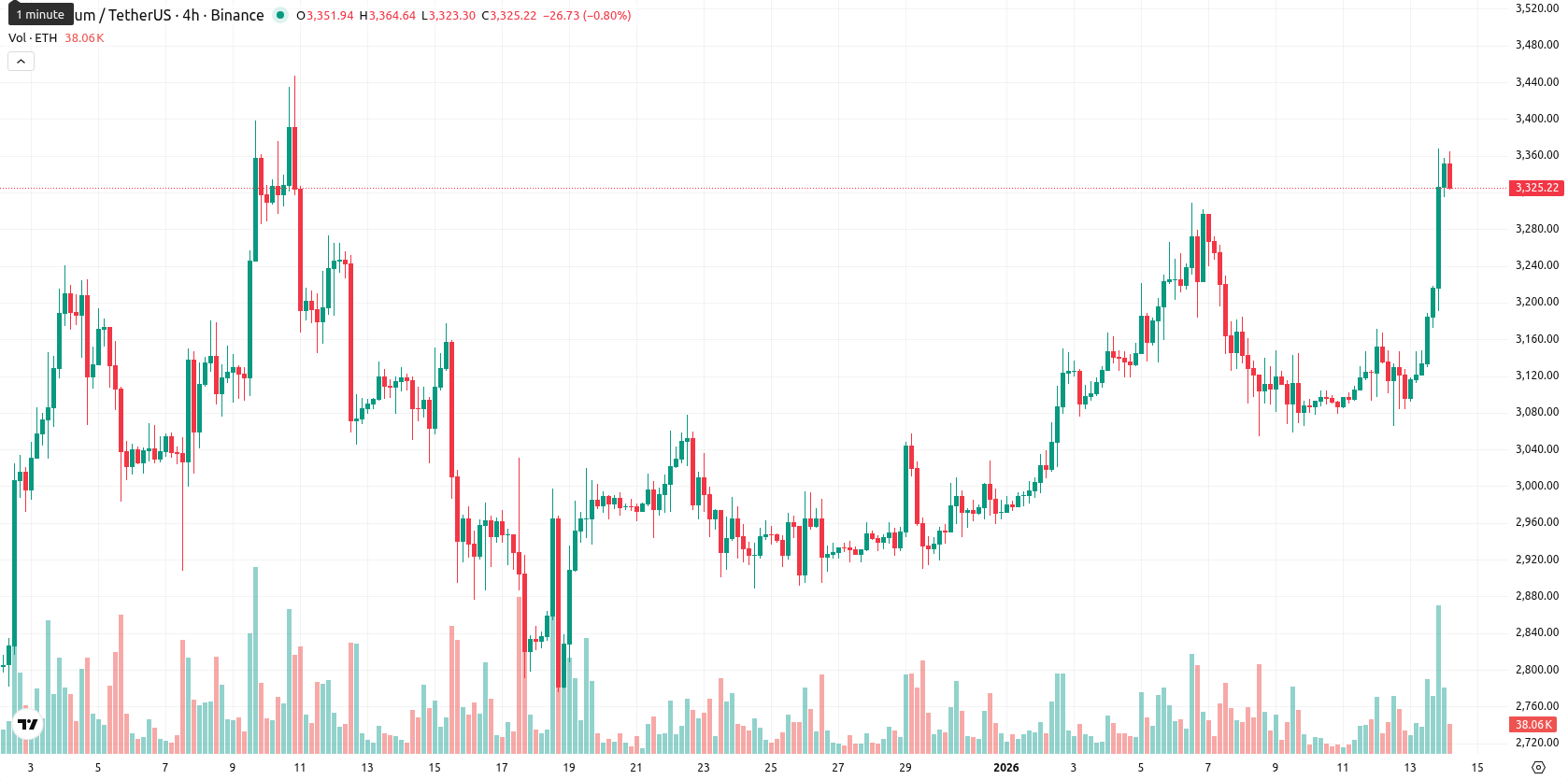 Ethereum asset chart