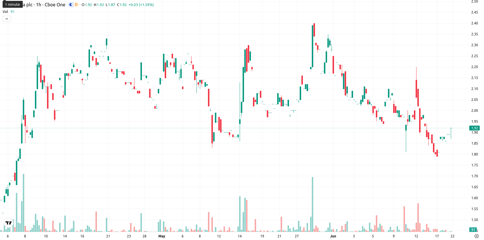 NuCana plc asset chart