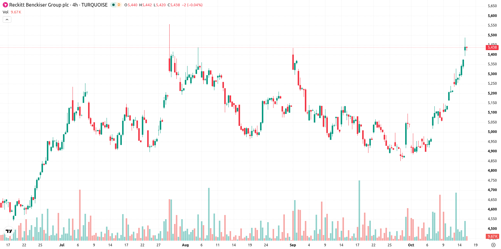 Reckitt Benckiser asset chart