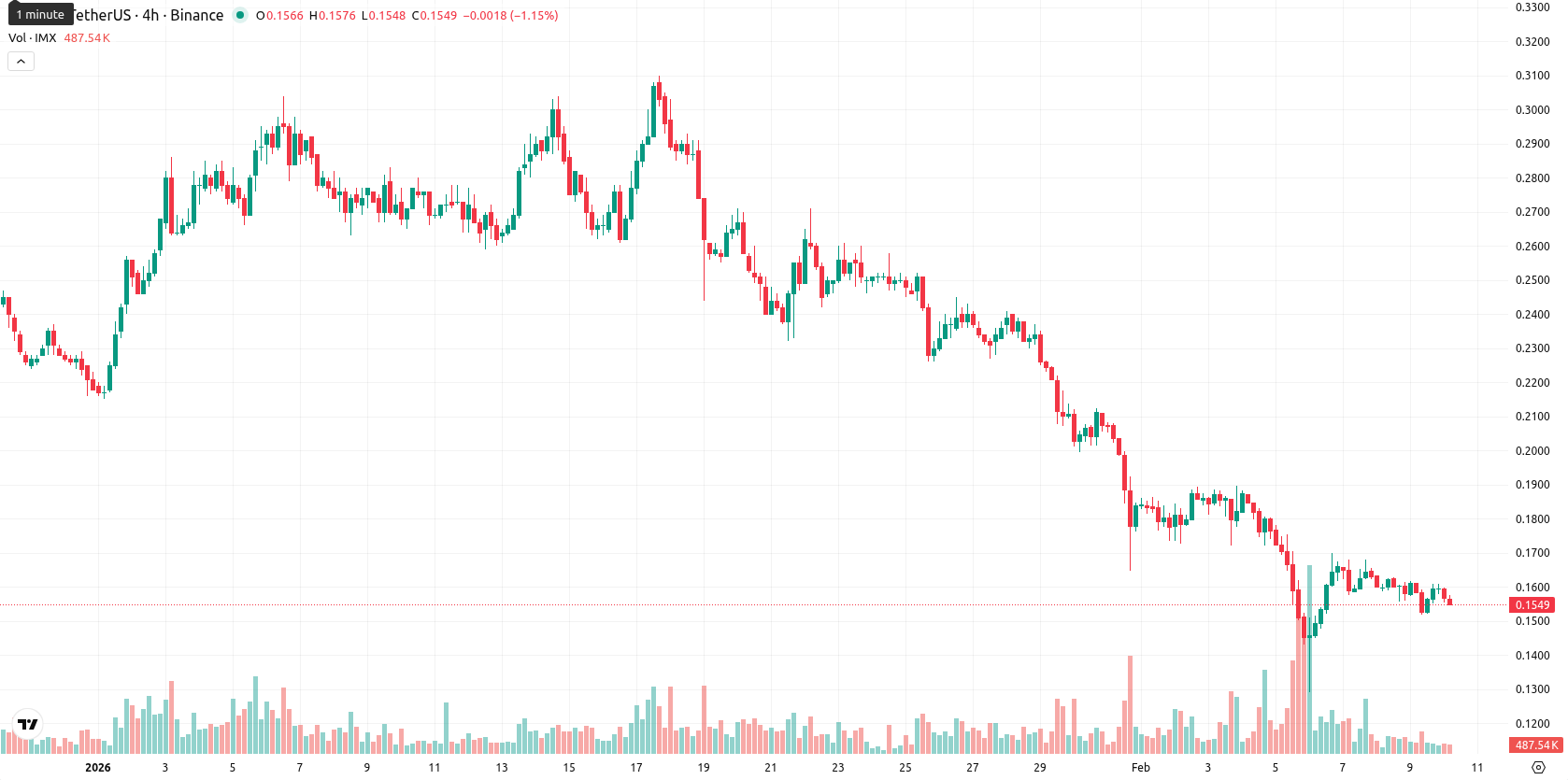 Immutable asset chart