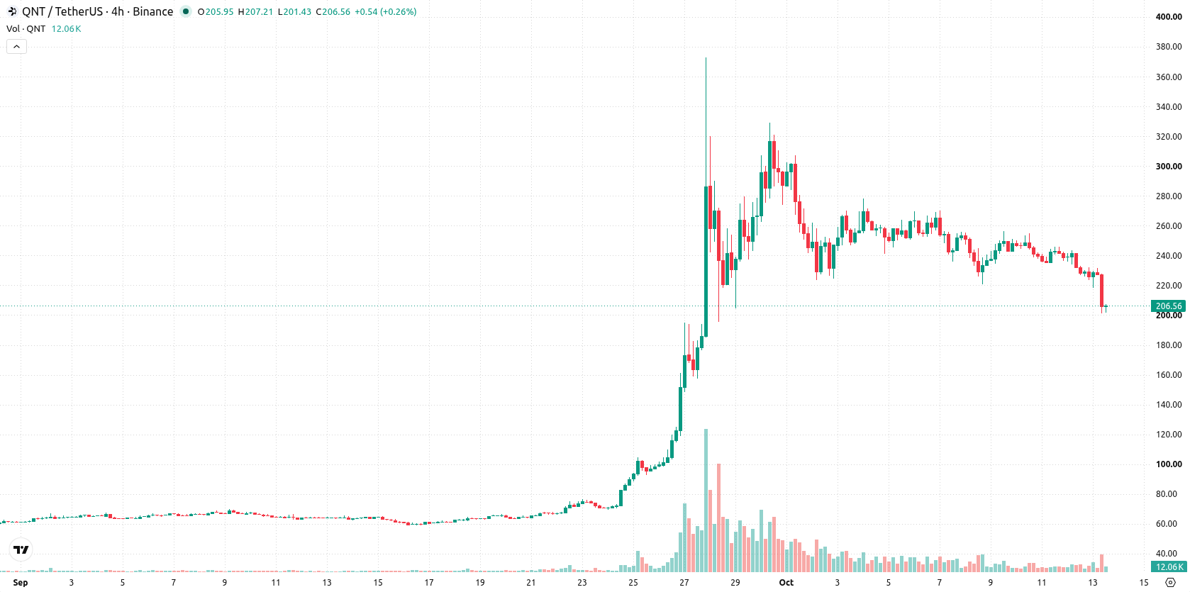 Quant asset chart