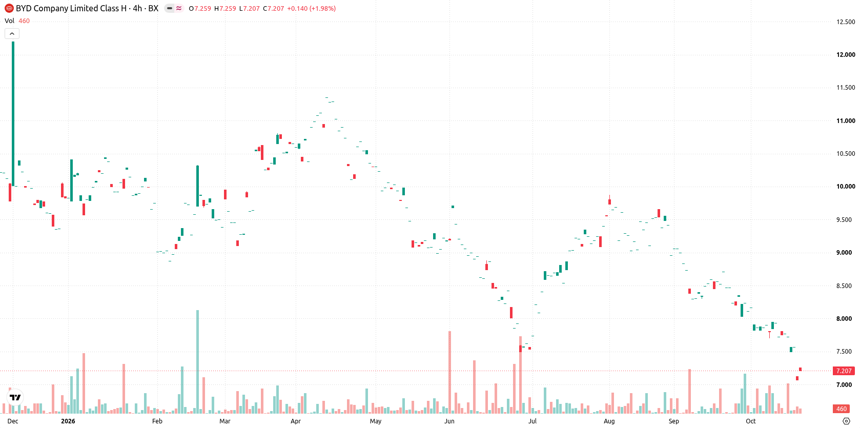 BYD Company Limited asset chart