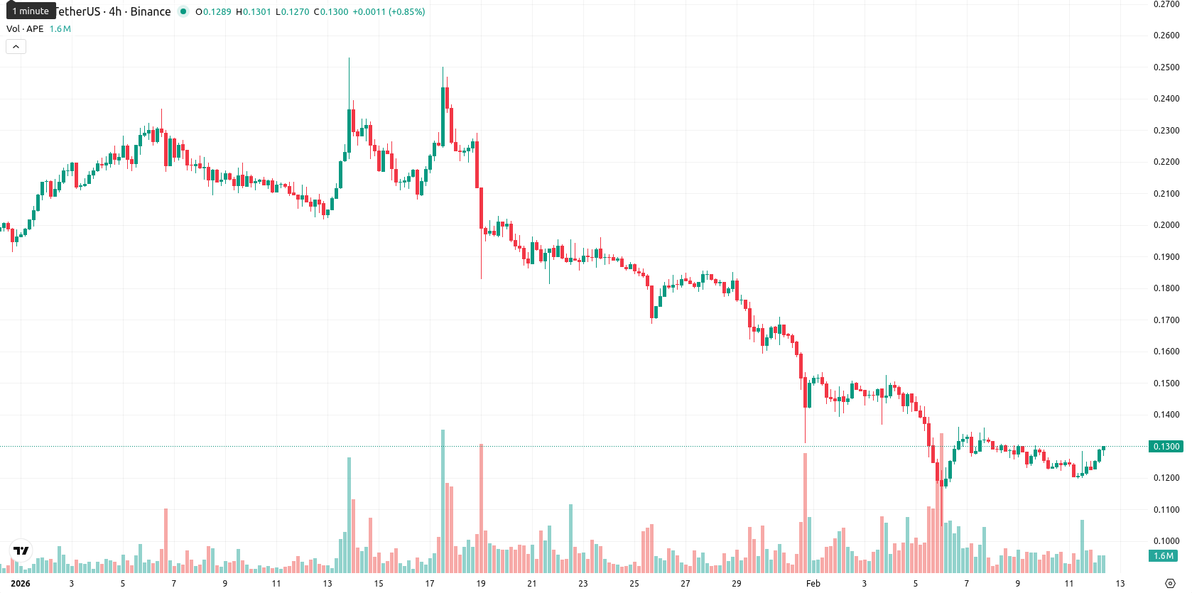 ApeCoin asset chart