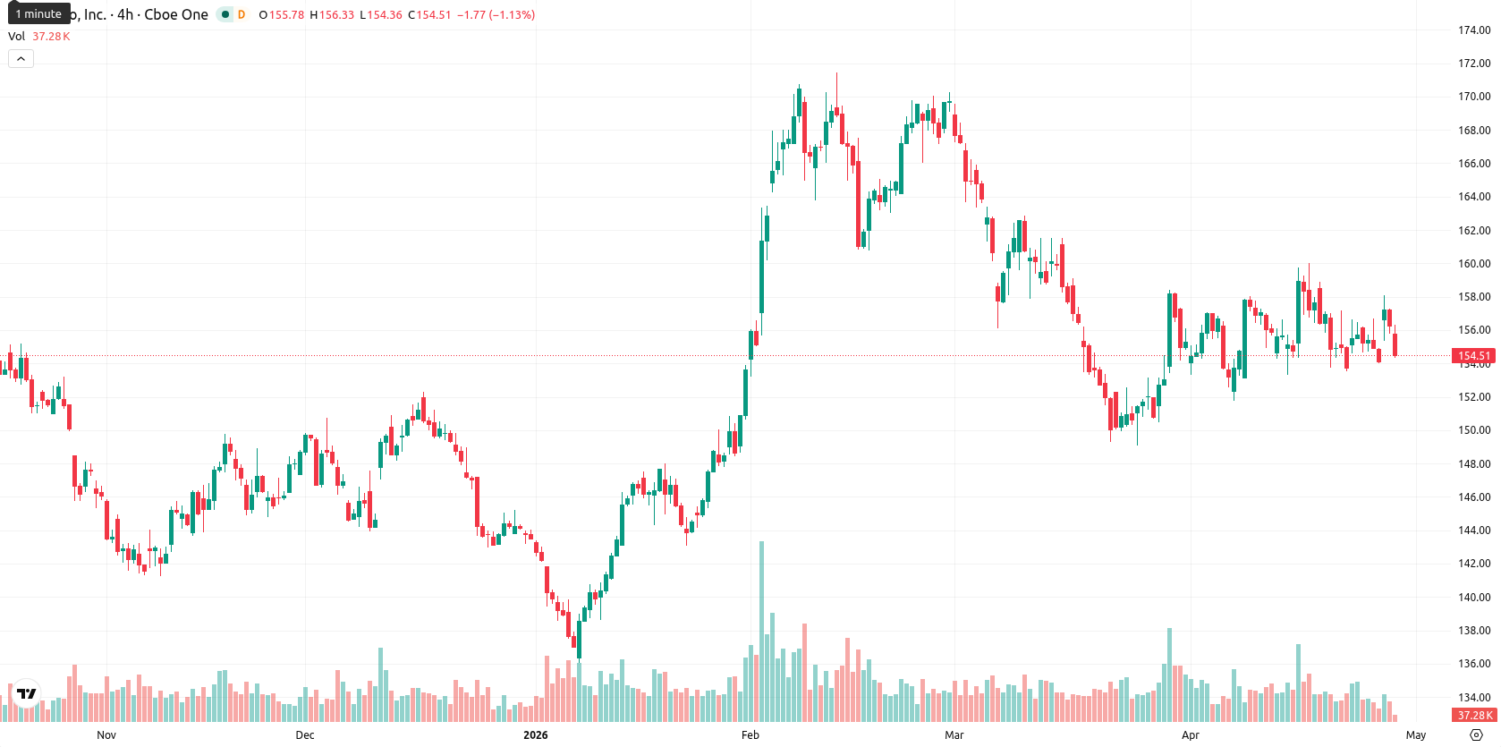 PepsiCo, Inc. asset chart