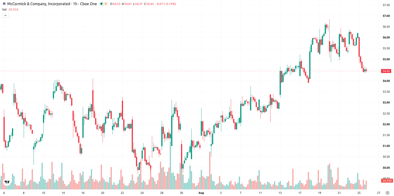 McCormick & Company Incorporated asset chart
