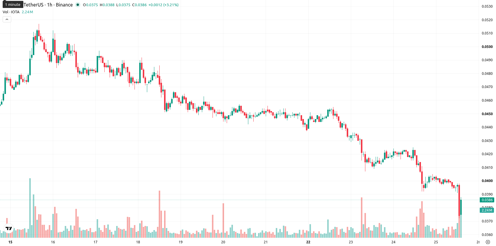 IOTA asset chart