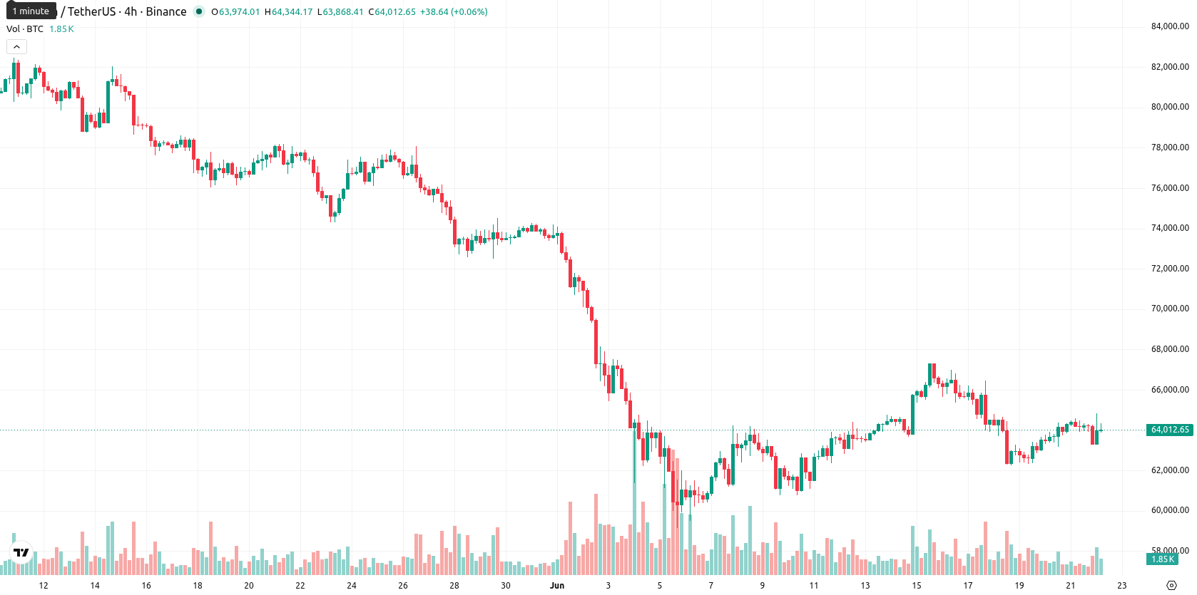 Bitcoin asset chart