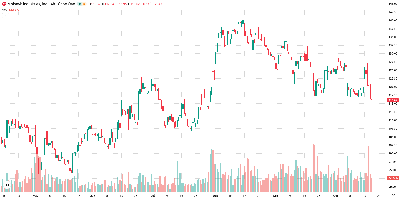 Mohawk Industries asset chart