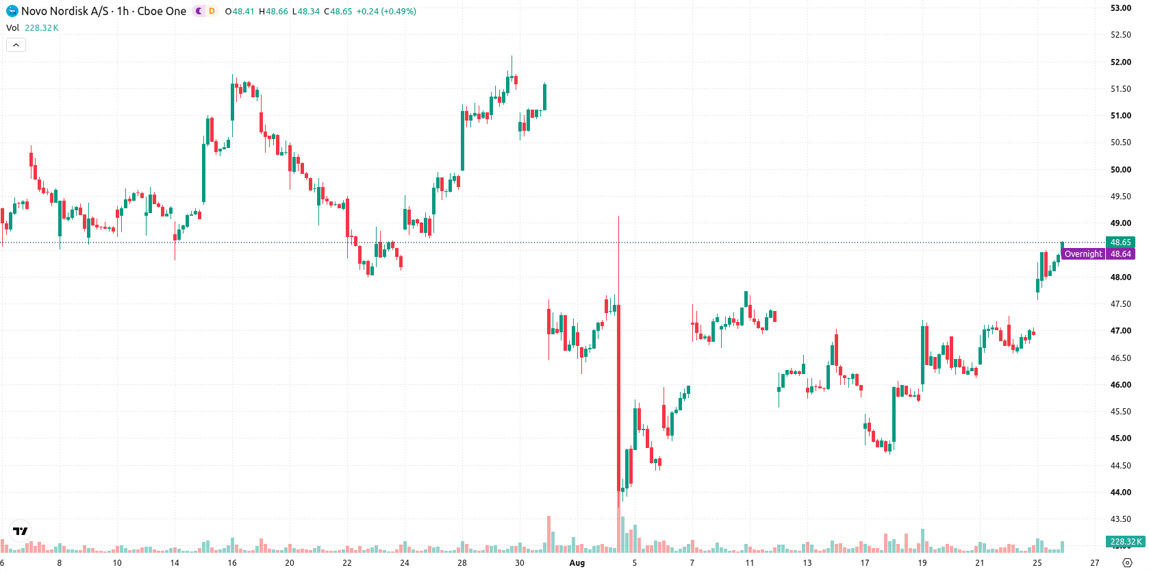 Novo Nordisk A/S asset chart