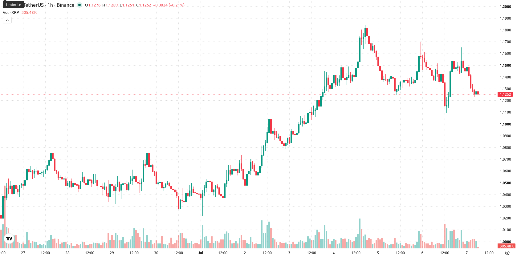 XRP asset chart