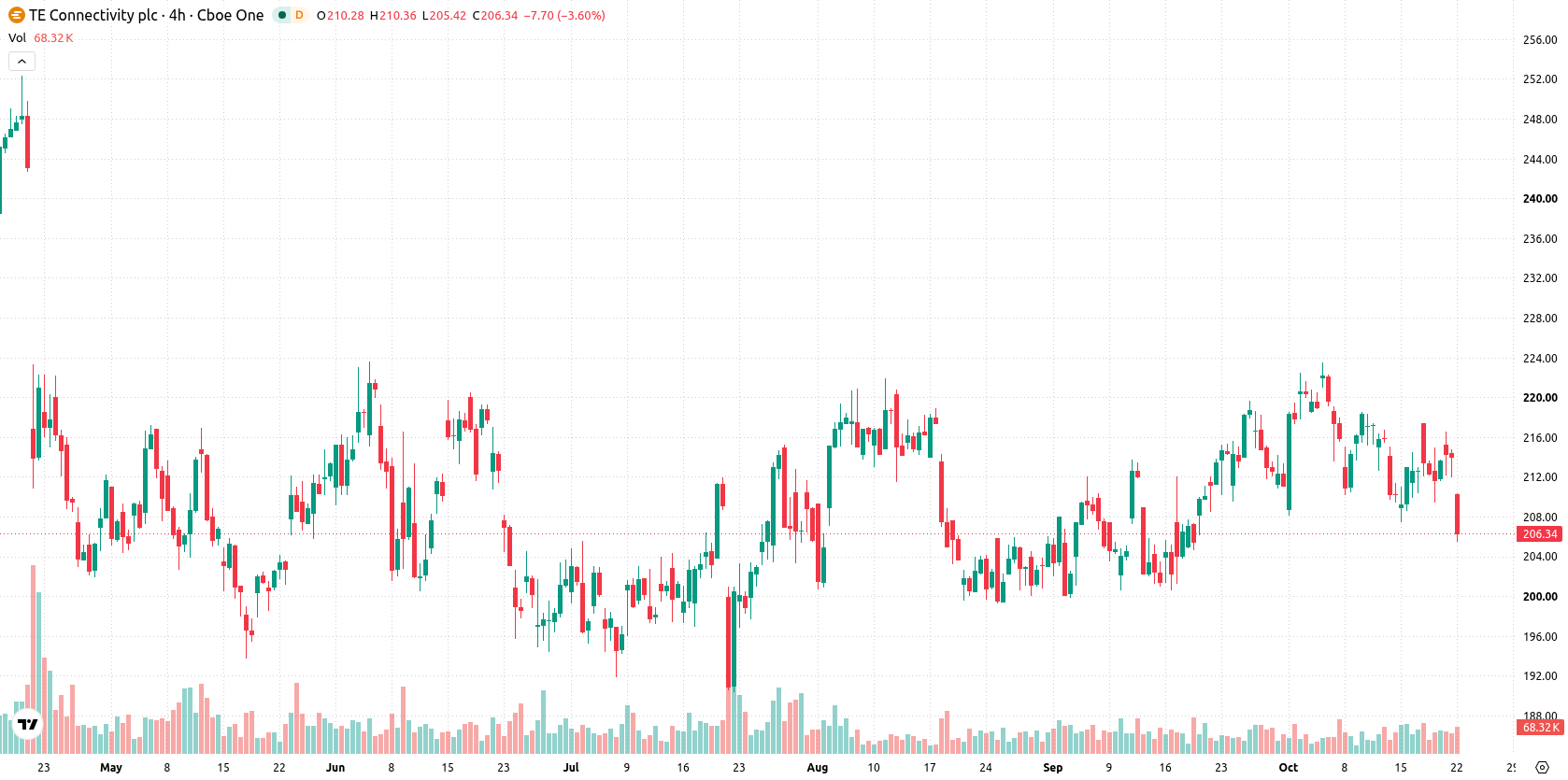 TE Connectivity Ltd asset chart