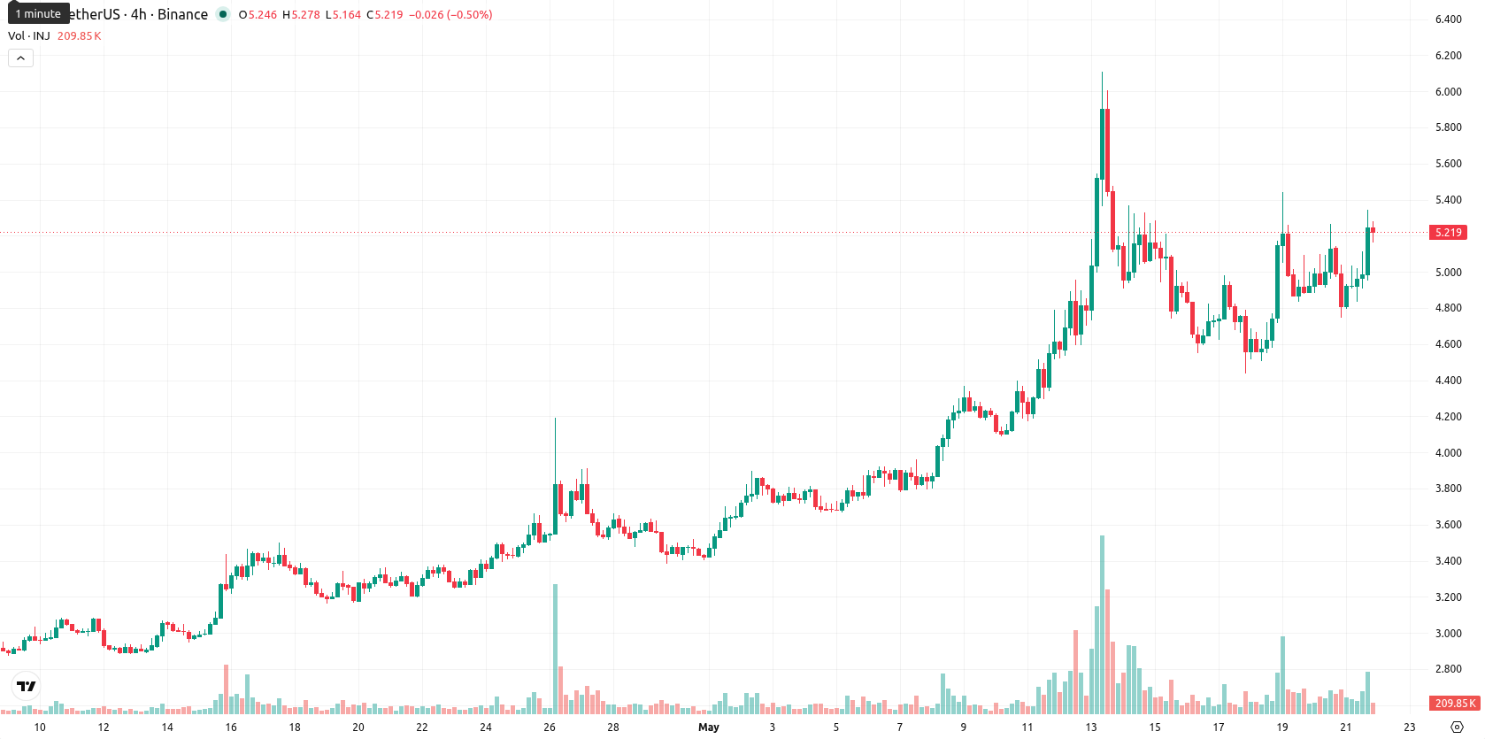 Injective asset chart