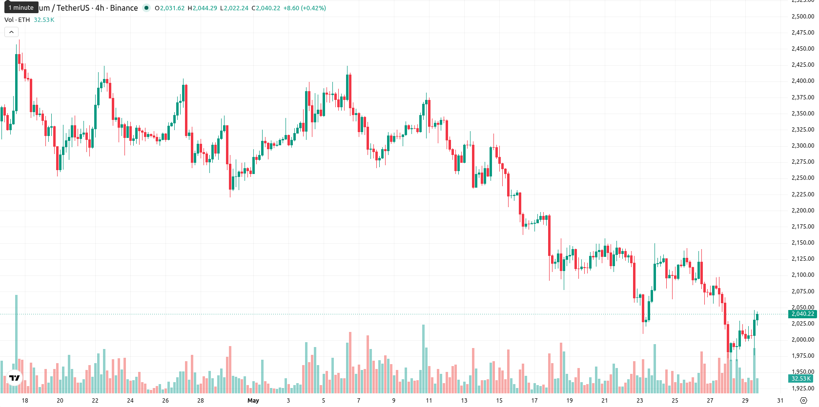 Ethereum asset chart