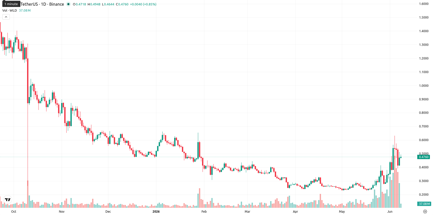 Worldcoin asset chart