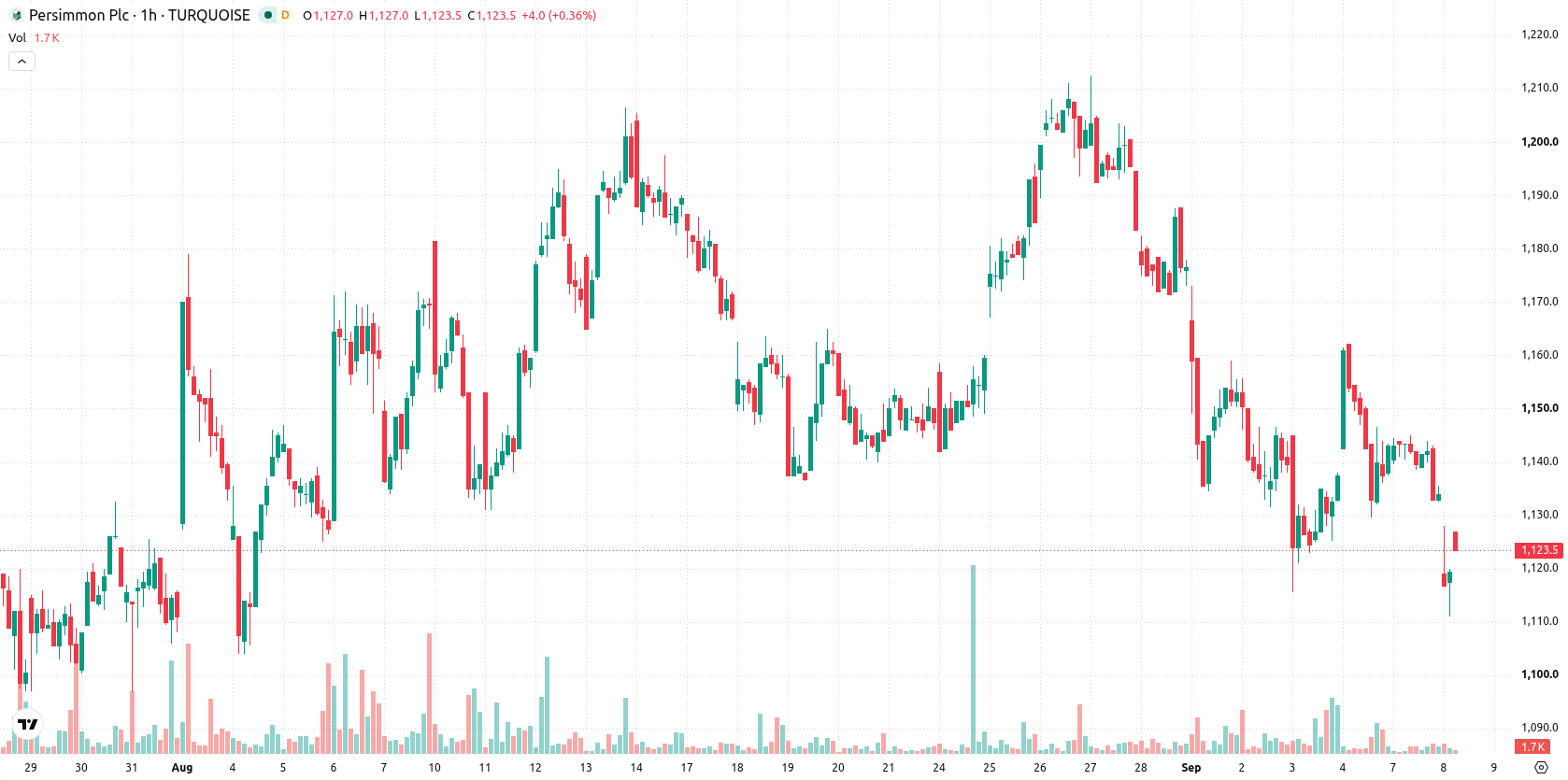 Persimmon asset chart
