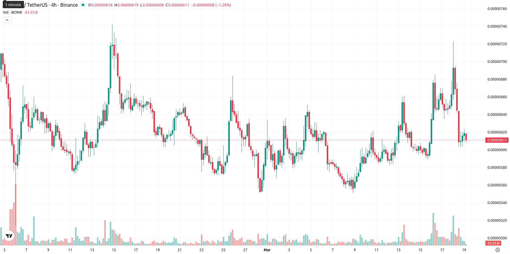 Bonk asset chart