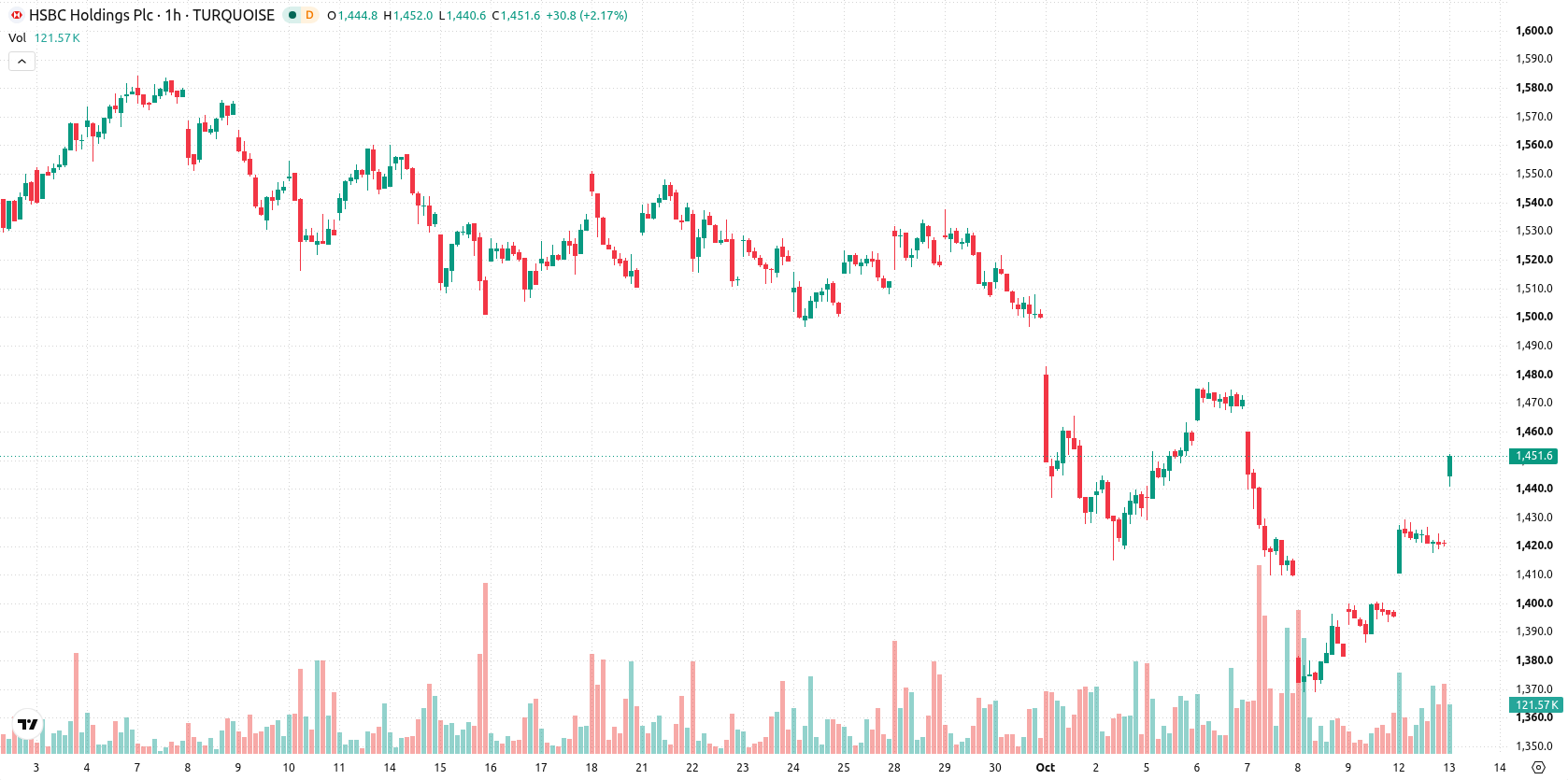 HSBC Holdings asset chart