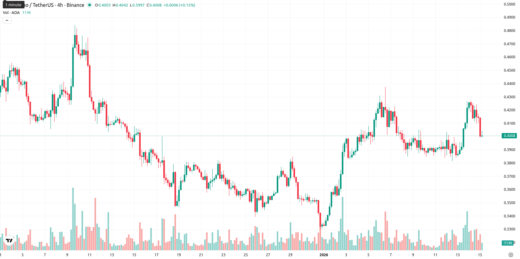 Cardano asset chart
