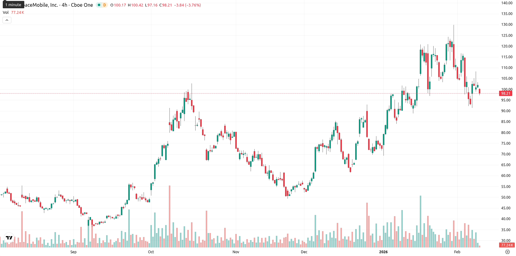 AST SpaceMobile Inc. asset chart