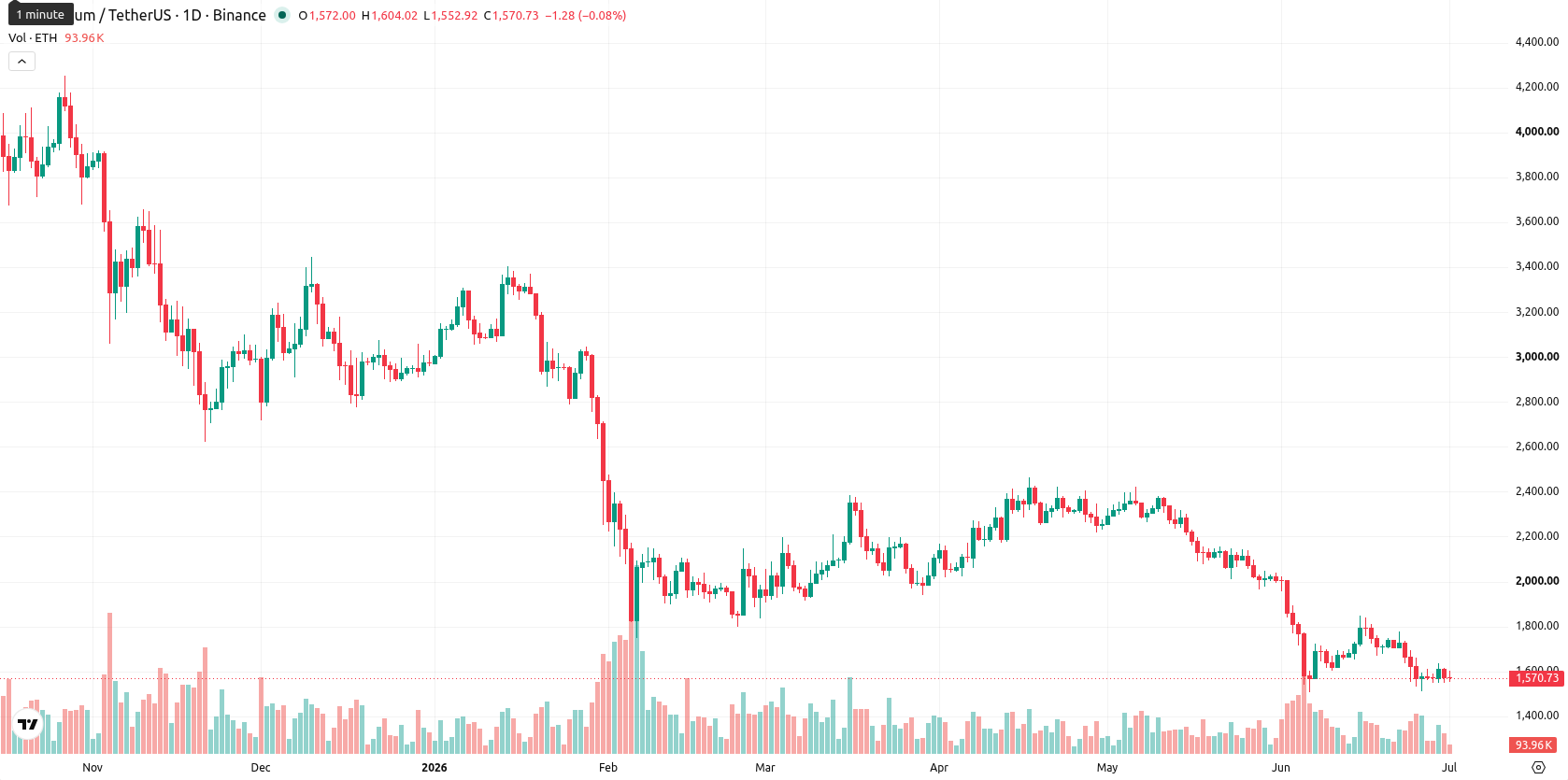 Ethereum asset chart