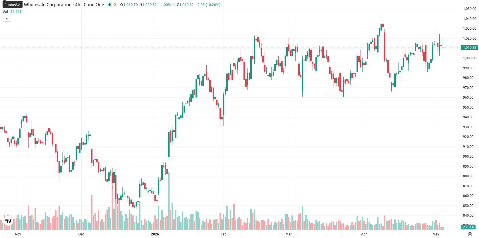 Costco Wholesale Corp asset chart