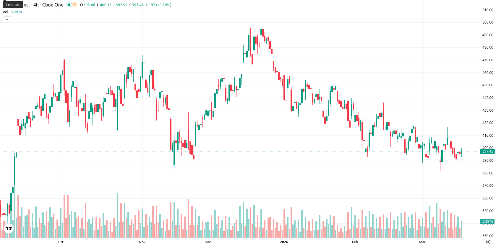 Tesla Inc. asset chart