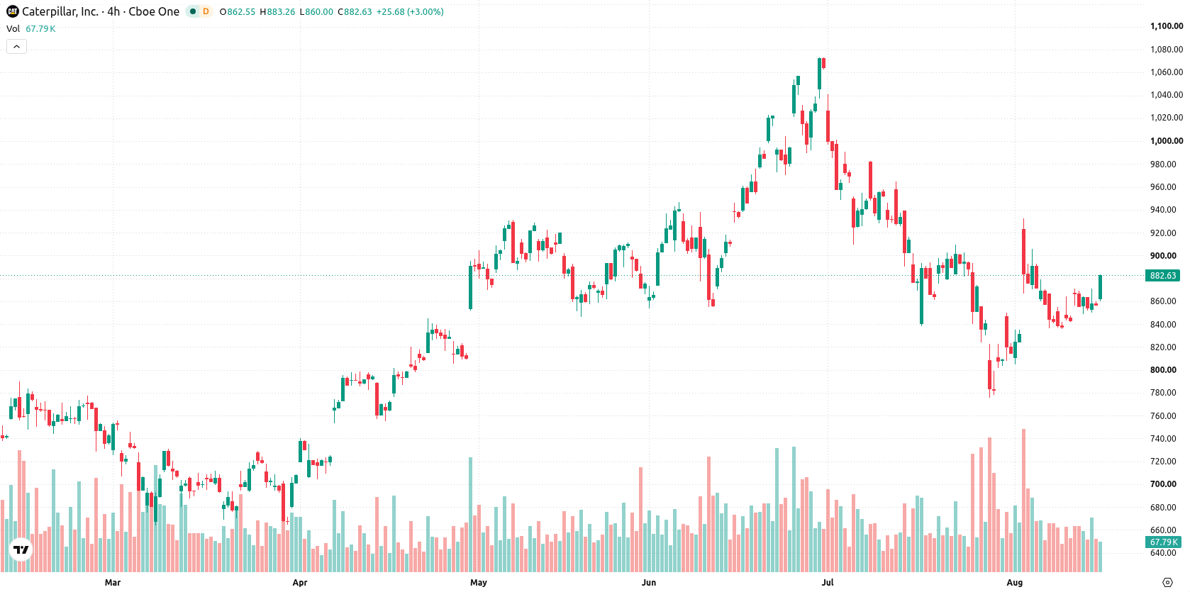 Caterpillar Inc. asset chart