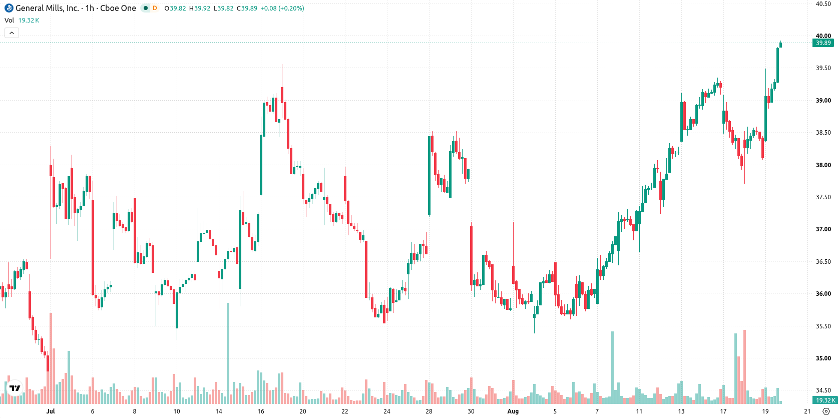 General Mills asset chart