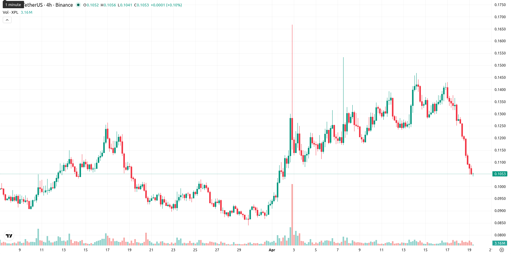 Plasma asset chart