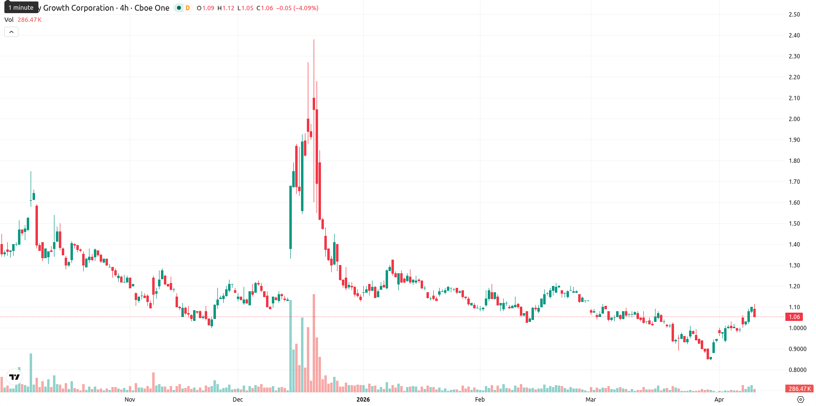 Canopy Growth Corporation asset chart