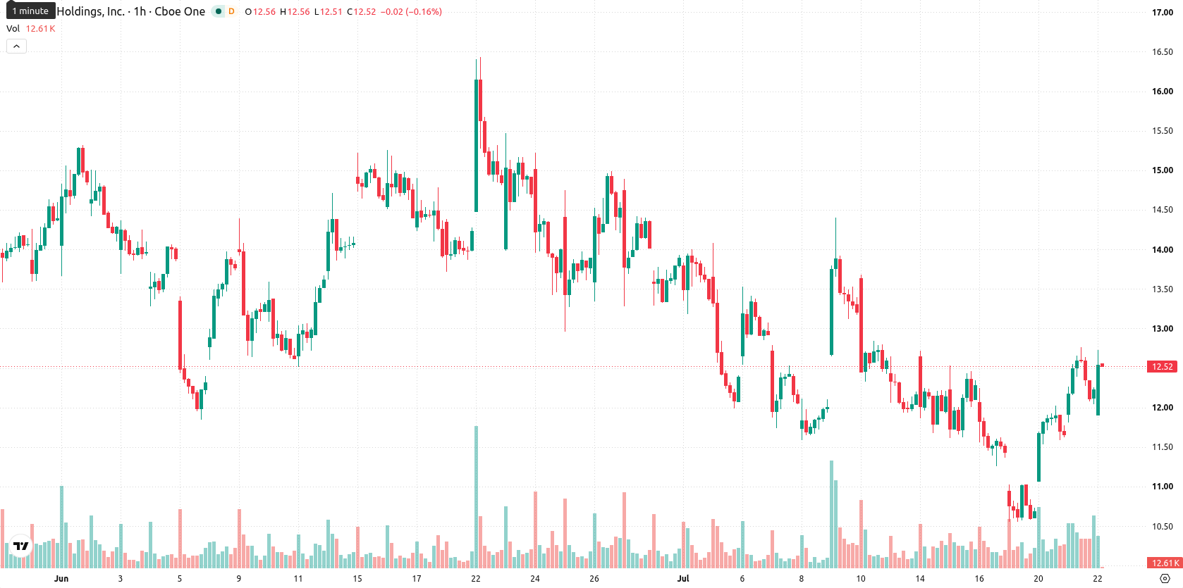 Marathon Digital Holdings asset chart