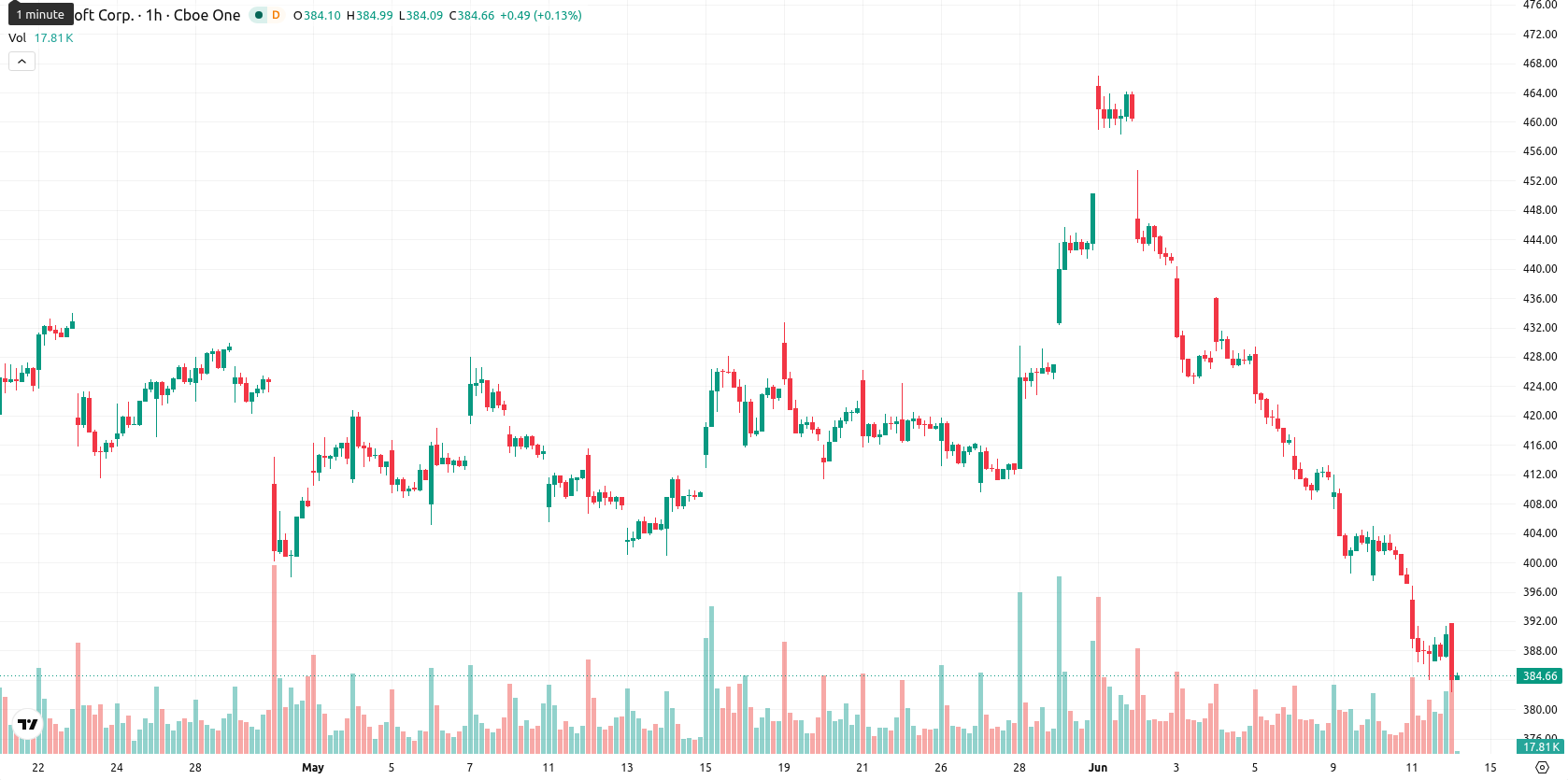Microsoft Corp asset chart
