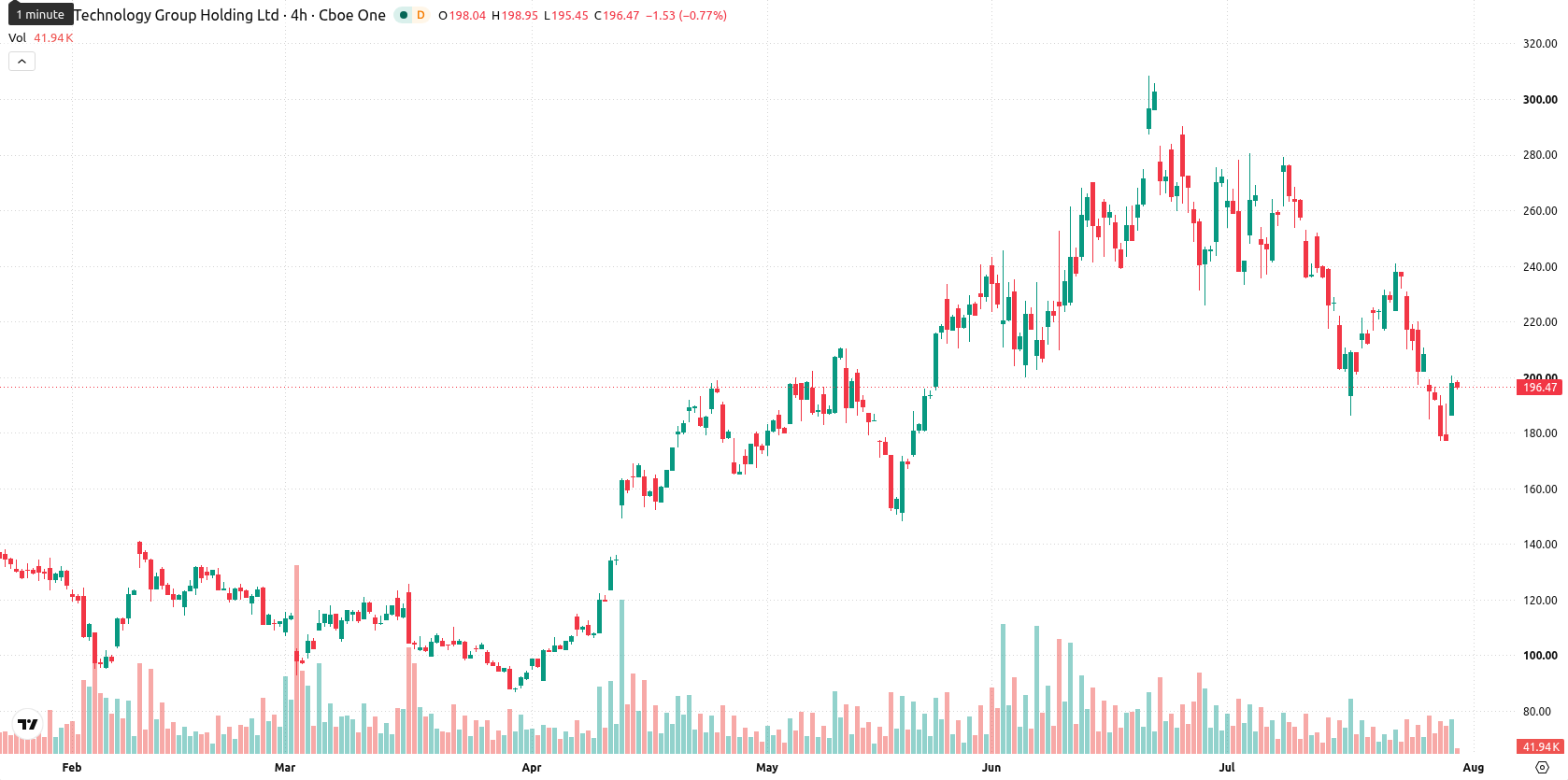 Credo Technology Group Holding asset chart