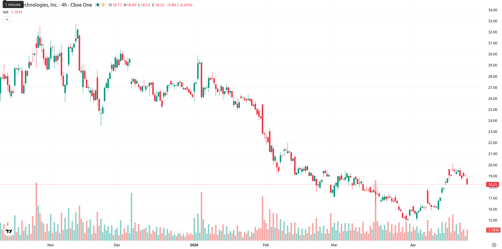 SoFi Technologies asset chart