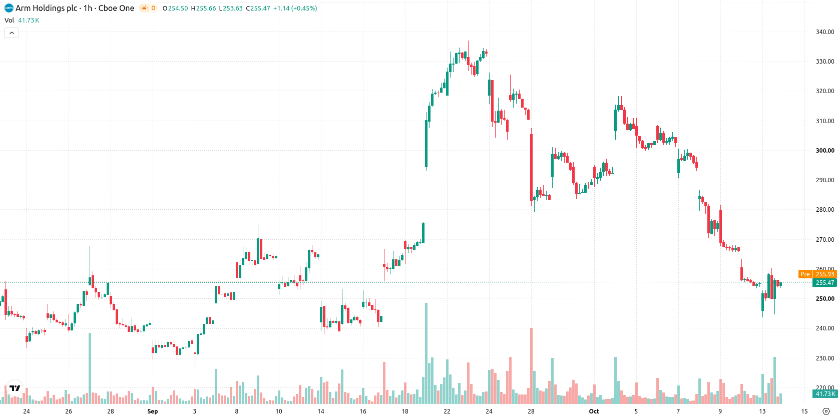 Arm Holdings plc asset chart