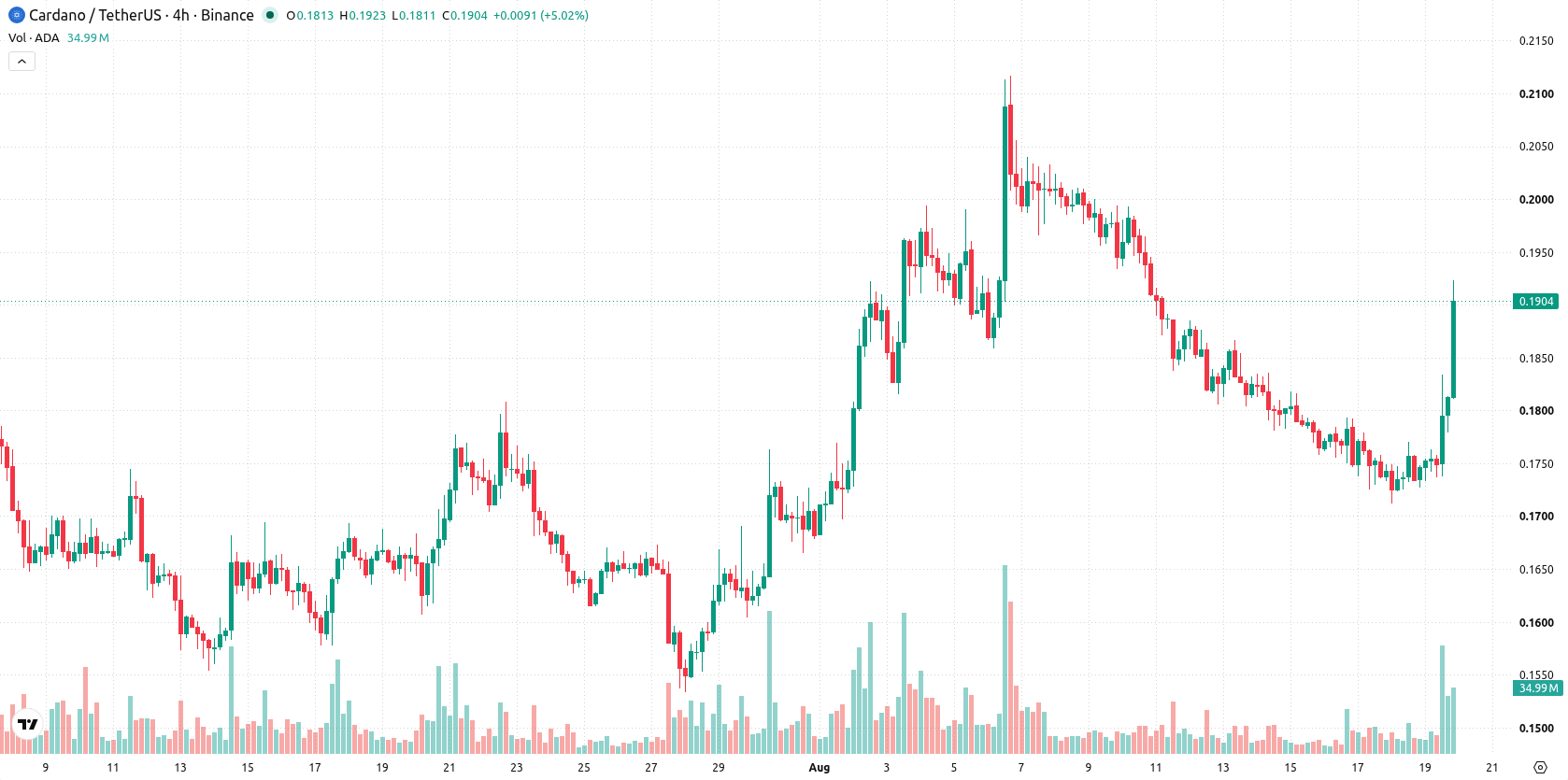 Cardano asset chart