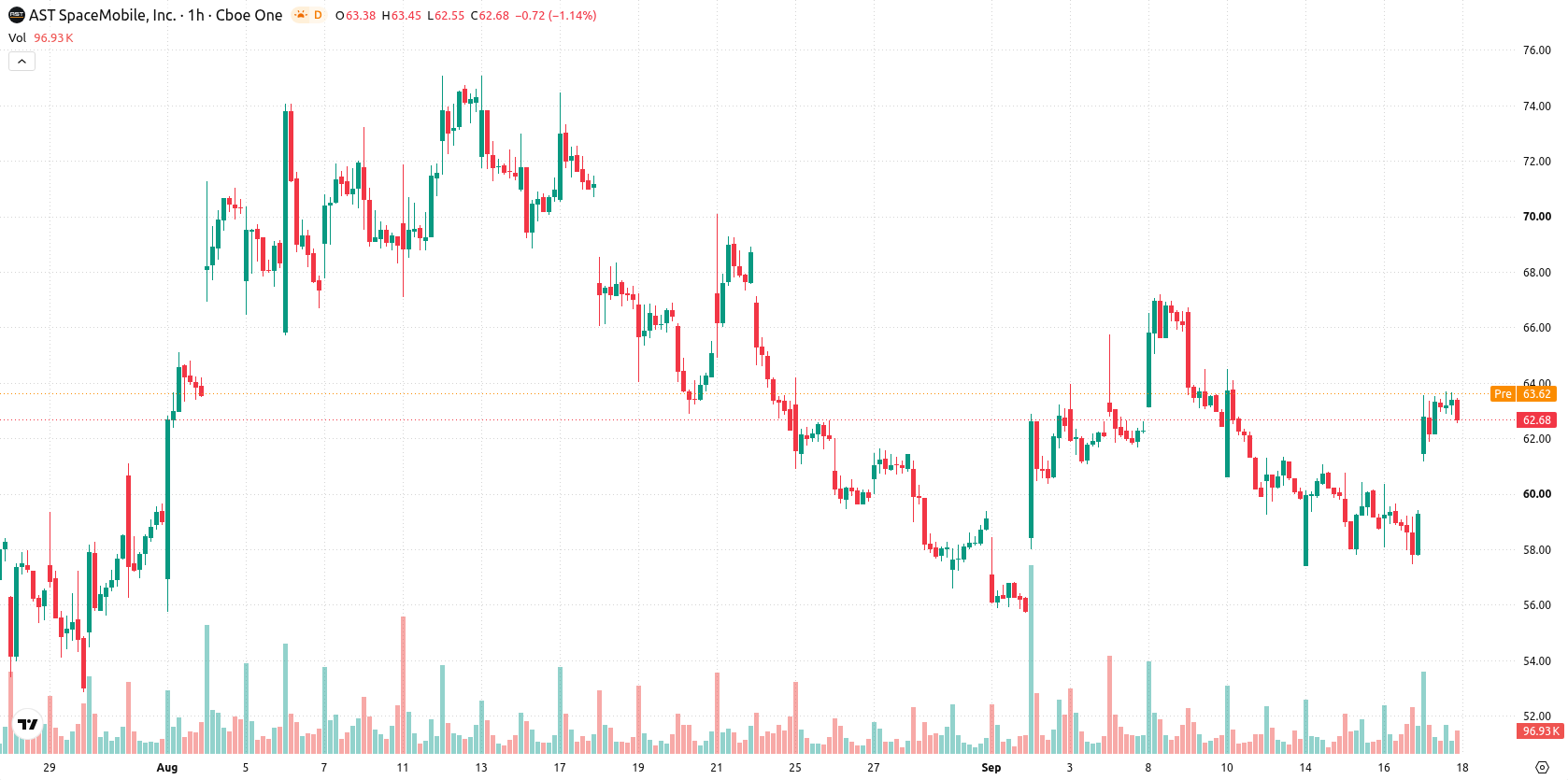 AST SpaceMobile Inc. asset chart