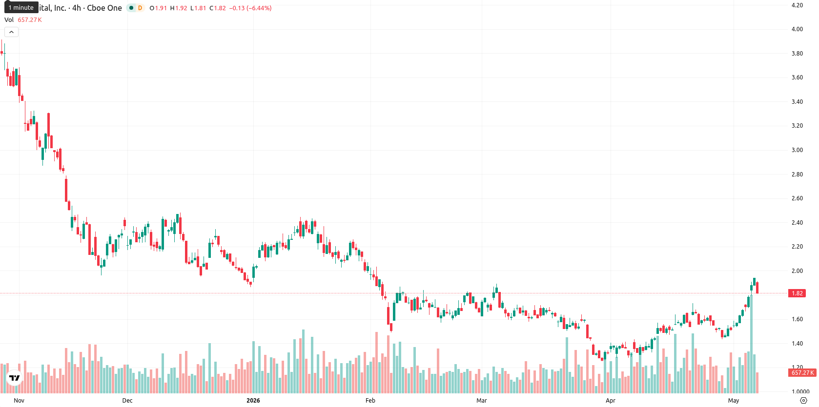 Bit Digital Inc. asset chart