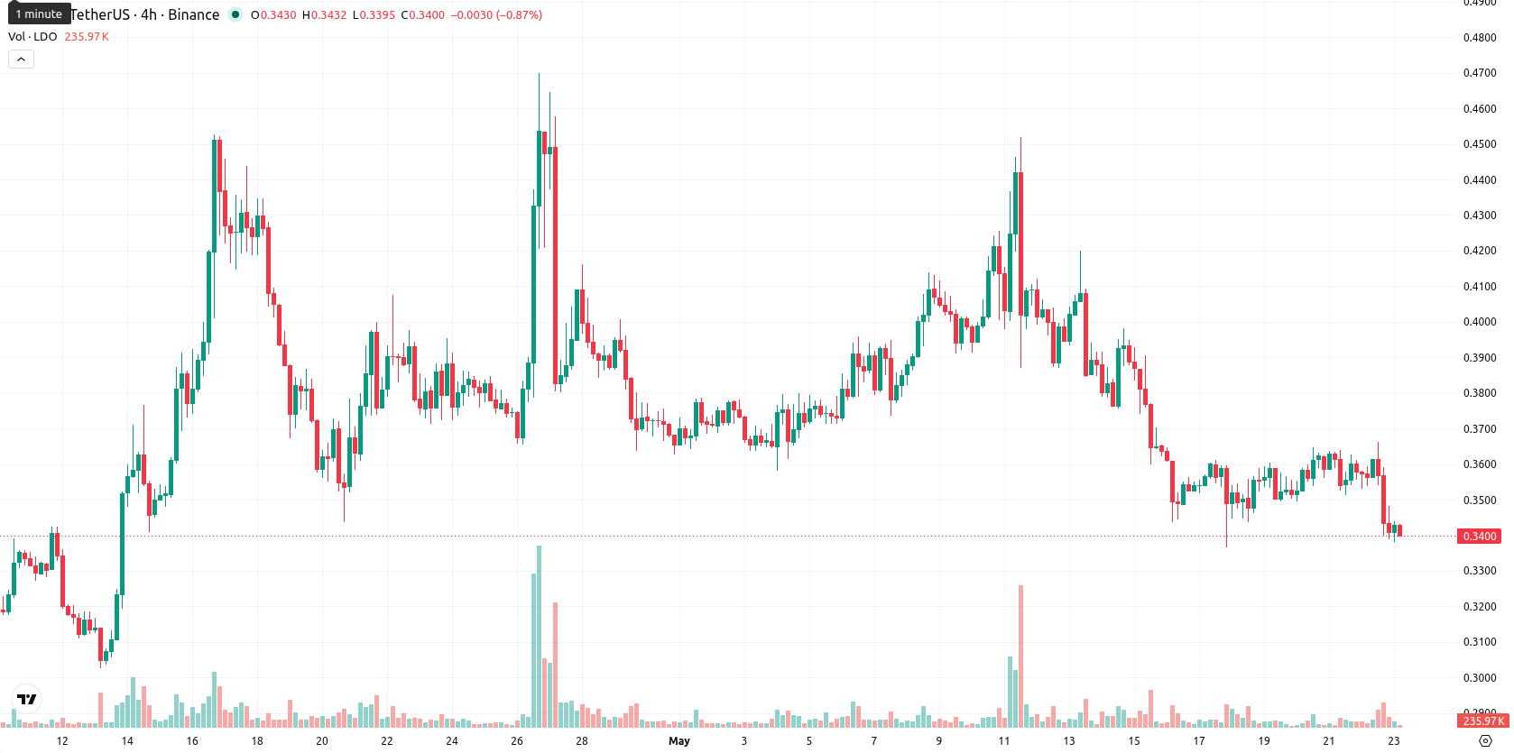 Lido DAO asset chart