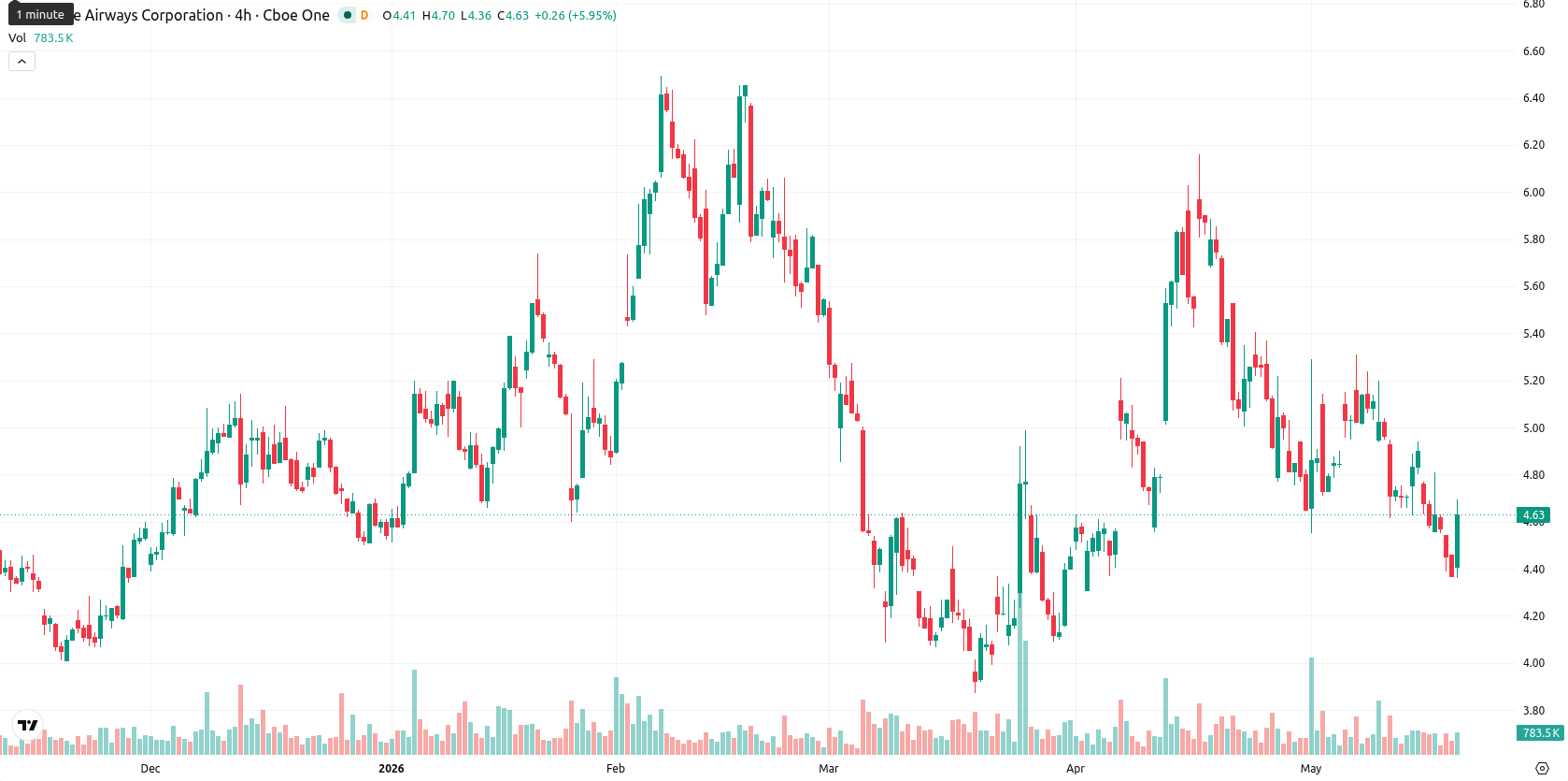 JetBlue Airways Corporation asset chart