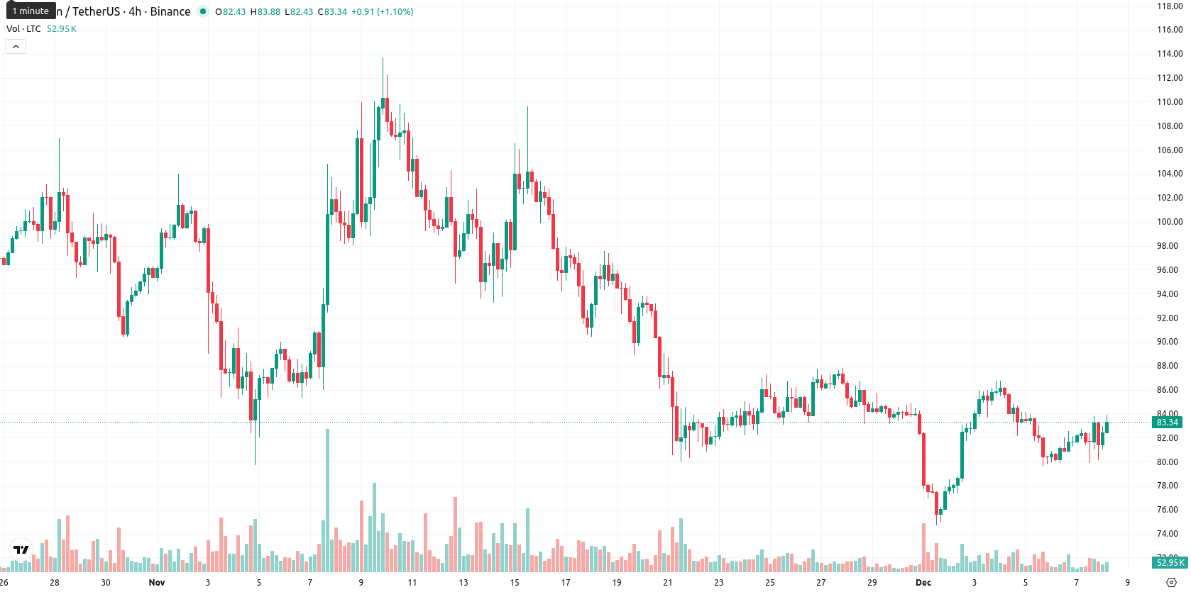 Litecoin asset chart