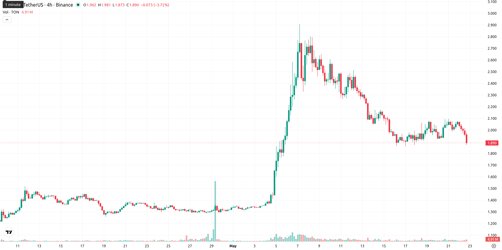 Toncoin asset chart