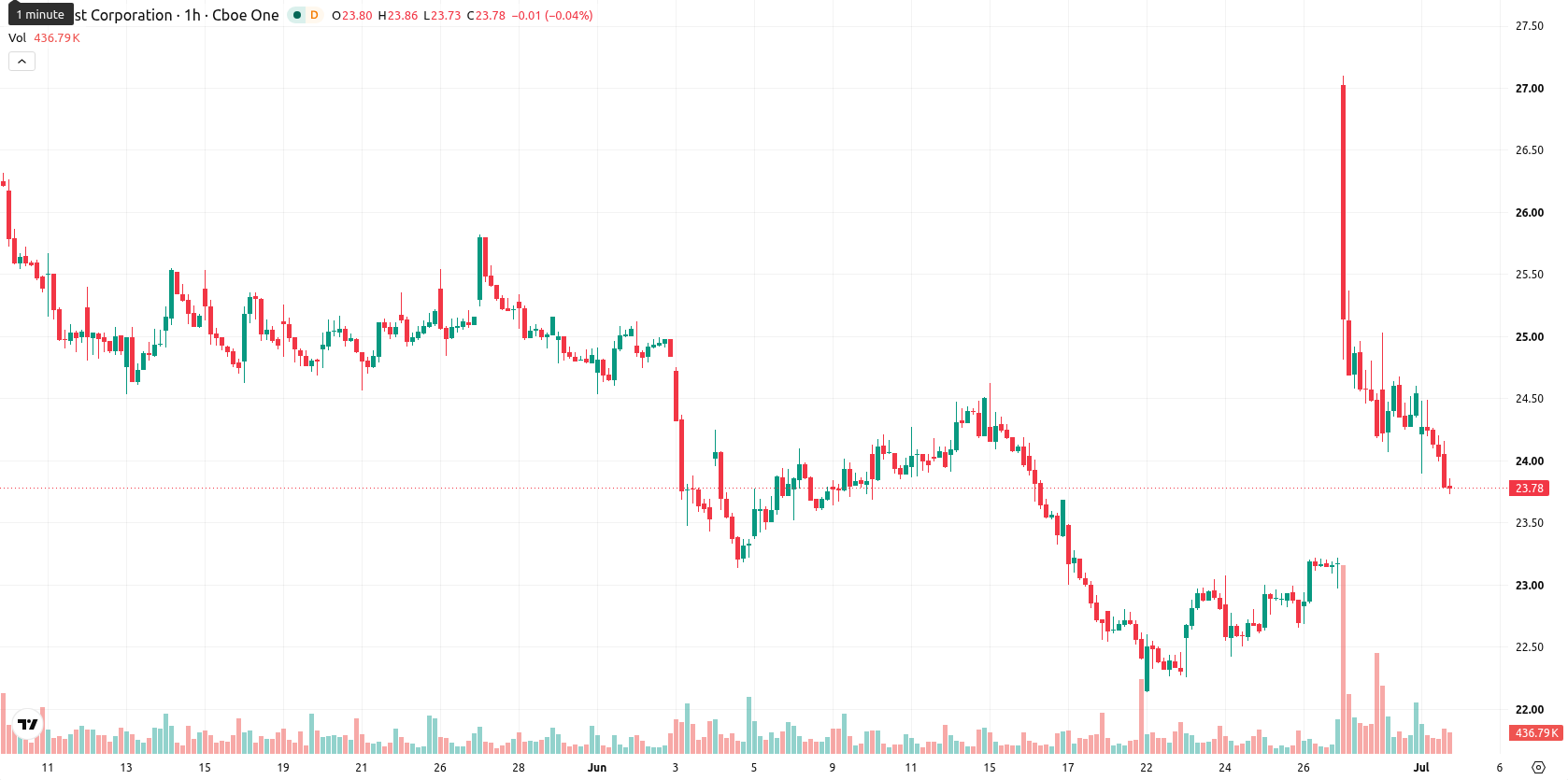 Comcast Corporation asset chart