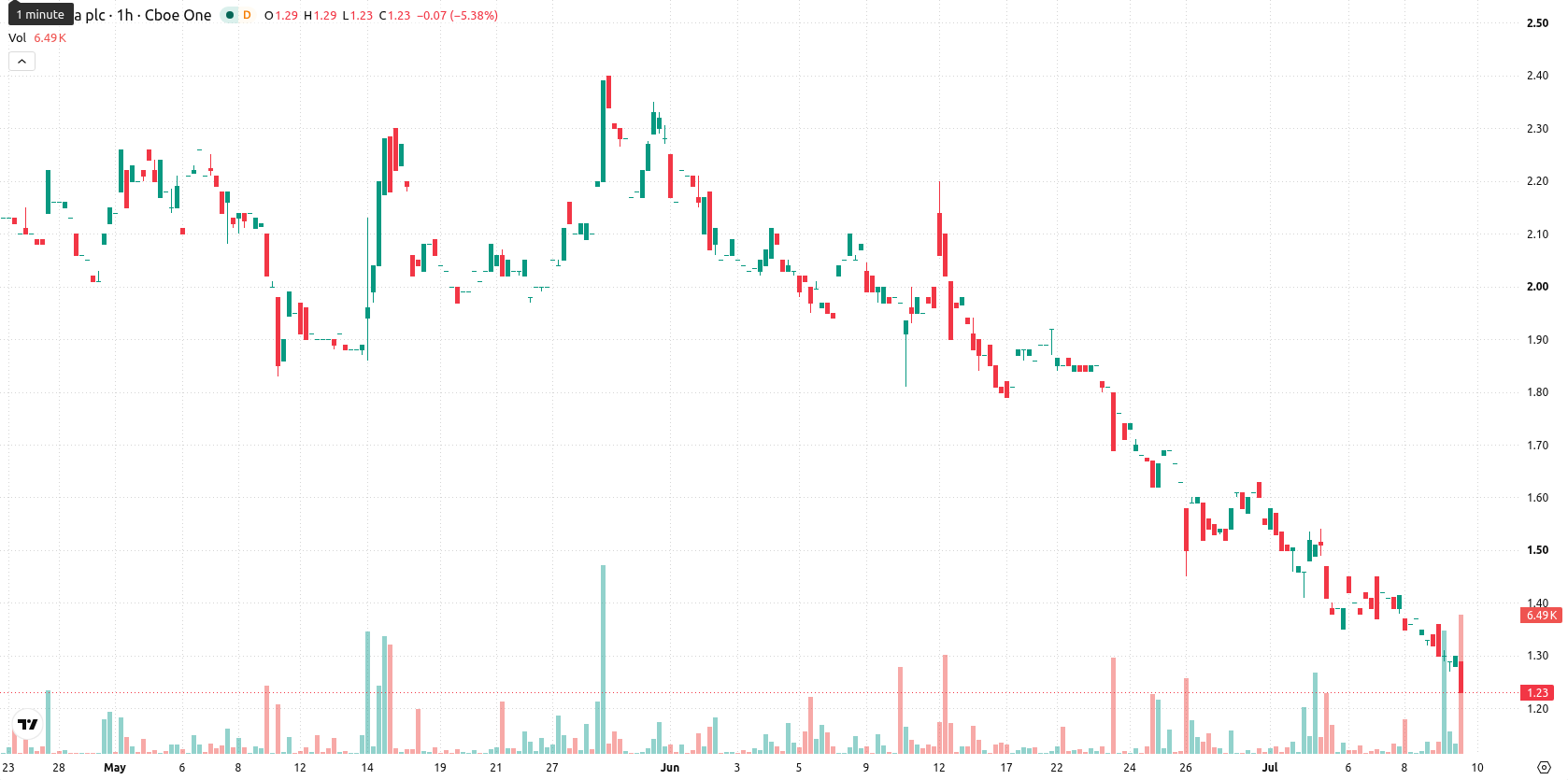 NuCana plc asset chart