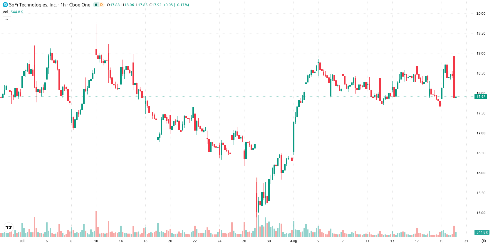 SoFi Technologies asset chart