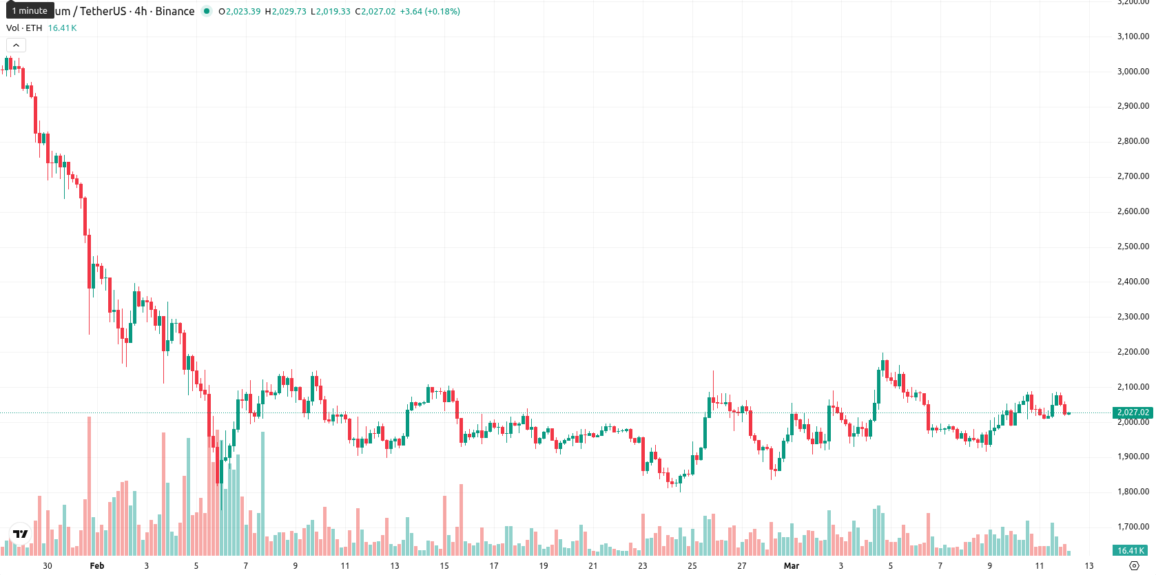 Ethereum asset chart