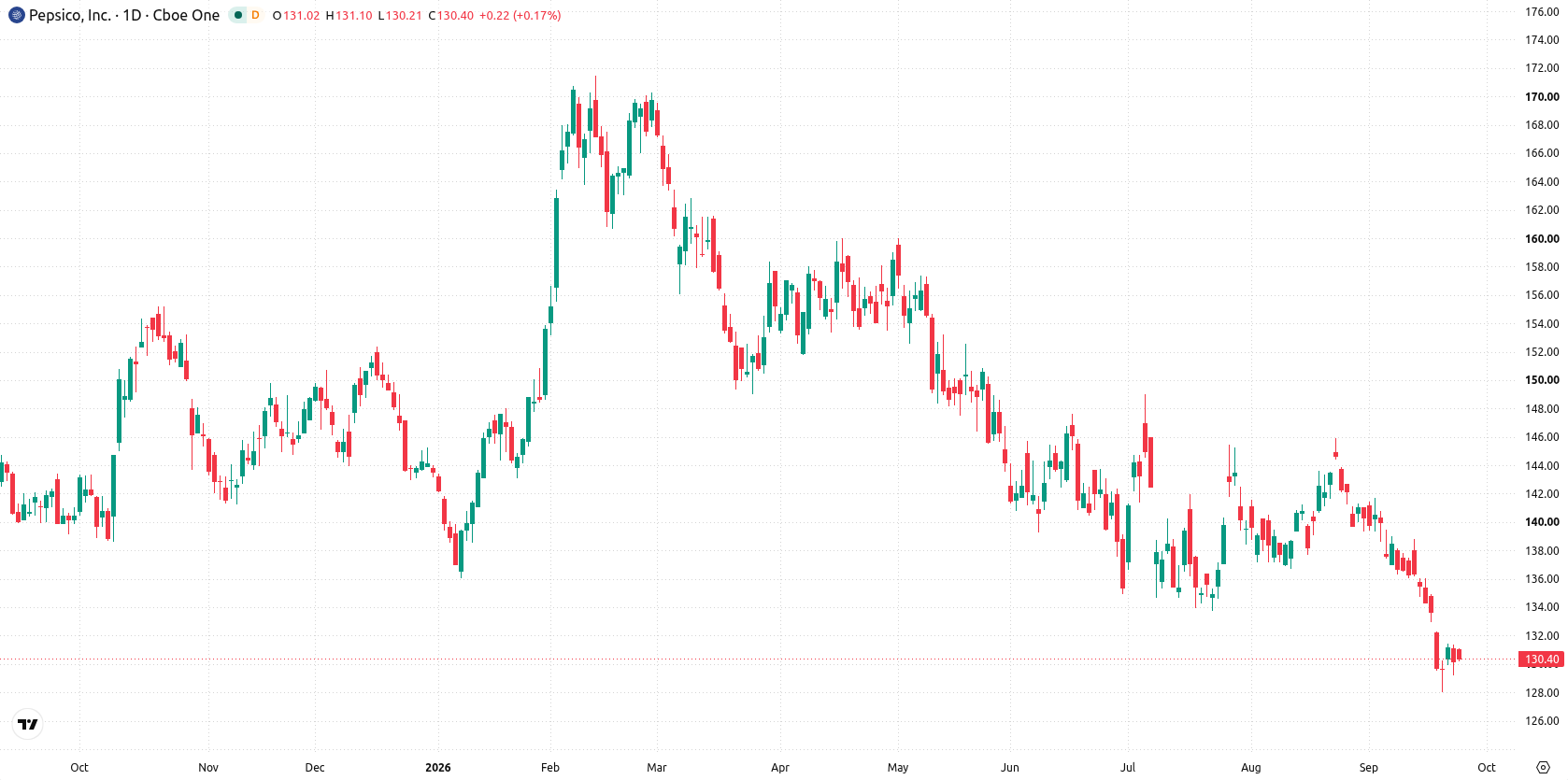 PepsiCo, Inc. asset chart