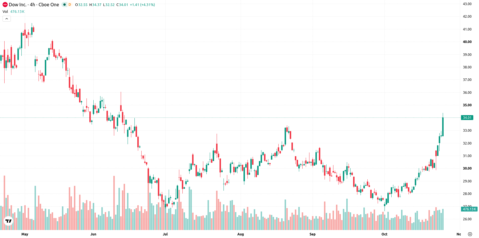 Dow Inc. asset chart