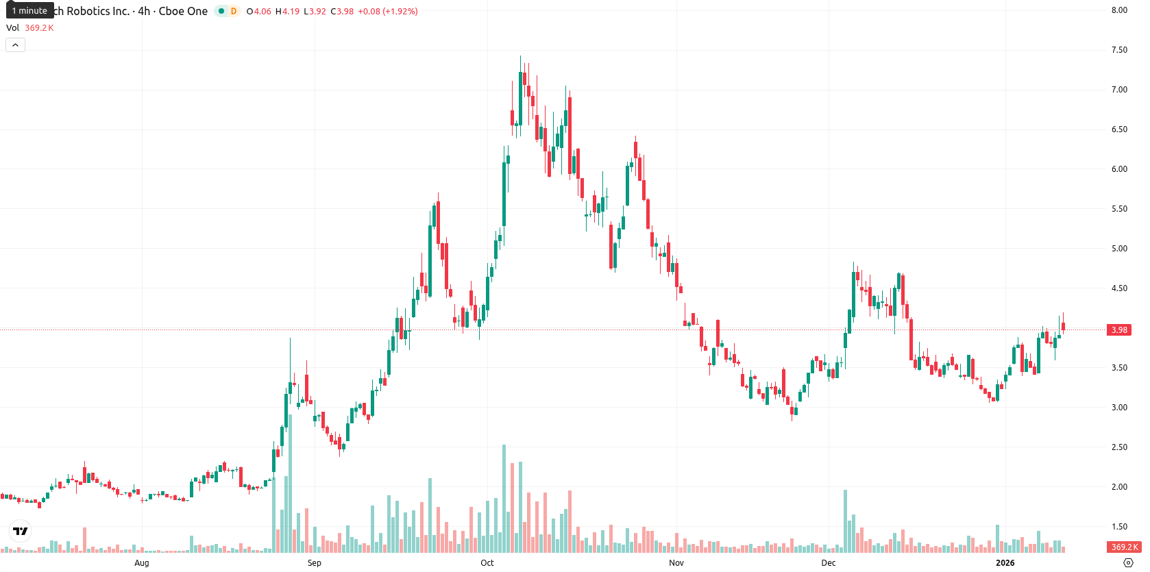 Rolls-Royce asset chart